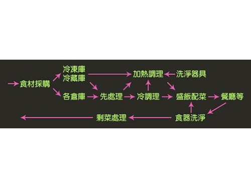 廚房設備規(guī)劃設計